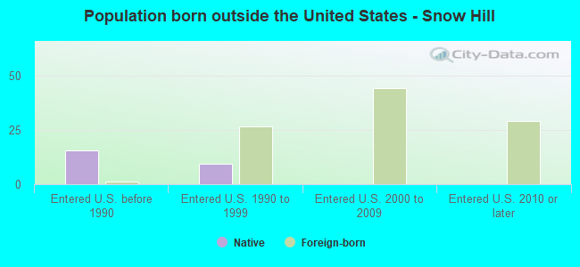 Population born outside the United States - Snow Hill