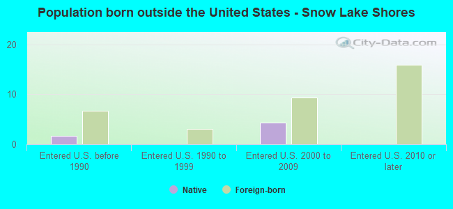 Population born outside the United States - Snow Lake Shores