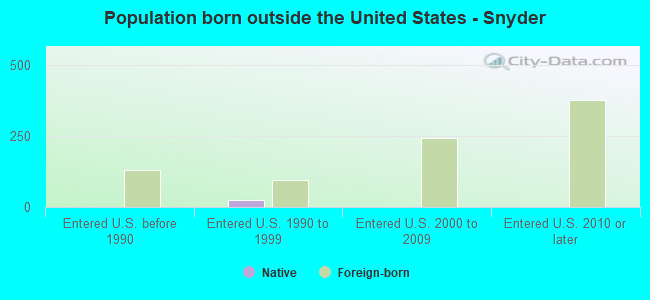 Population born outside the United States - Snyder