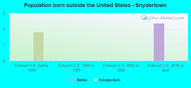 Population born outside the United States - Snydertown