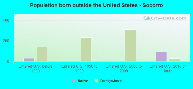 Population born outside the United States - Socorro