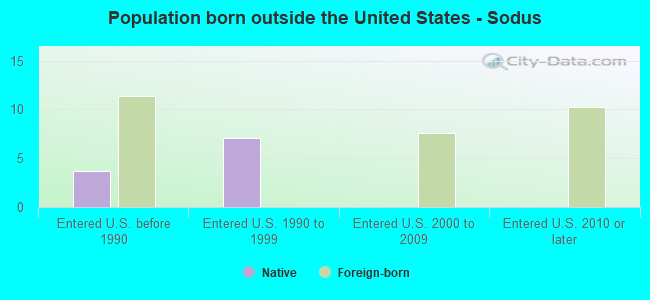 Population born outside the United States - Sodus