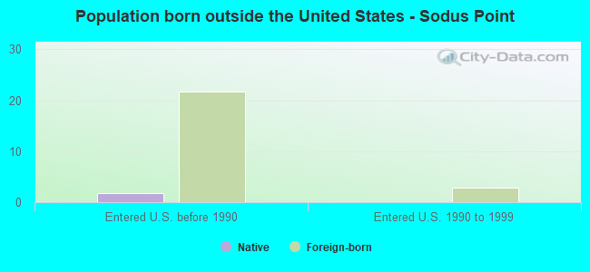 Population born outside the United States - Sodus Point