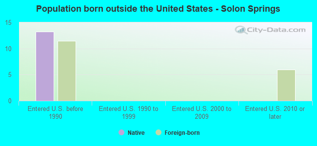 Population born outside the United States - Solon Springs