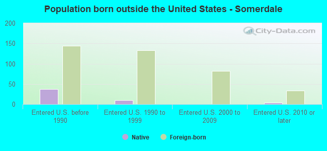 Population born outside the United States - Somerdale