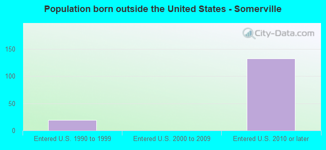 Population born outside the United States - Somerville