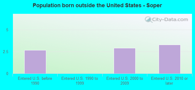 Population born outside the United States - Soper