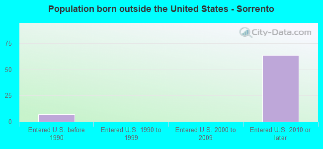 Population born outside the United States - Sorrento