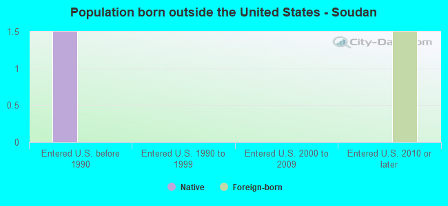 Population born outside the United States - Soudan