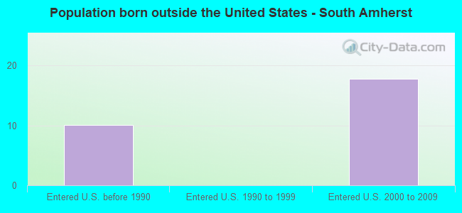 Population born outside the United States - South Amherst