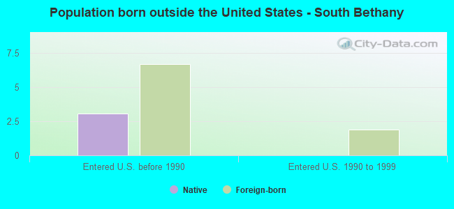 Population born outside the United States - South Bethany