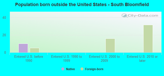 Population born outside the United States - South Bloomfield