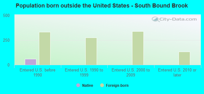 Population born outside the United States - South Bound Brook
