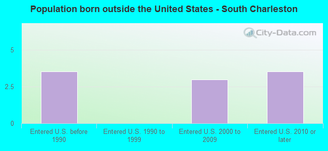 Population born outside the United States - South Charleston