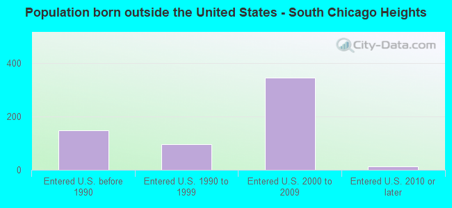 Population born outside the United States - South Chicago Heights