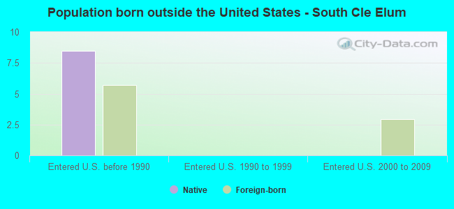 Population born outside the United States - South Cle Elum