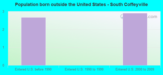 Population born outside the United States - South Coffeyville