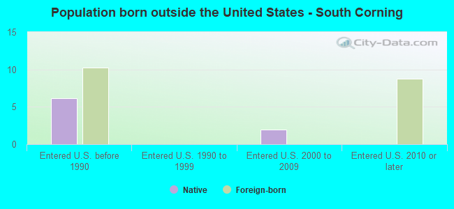 Population born outside the United States - South Corning