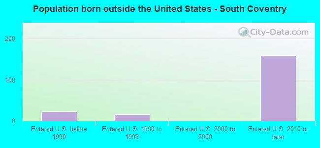 Population born outside the United States - South Coventry