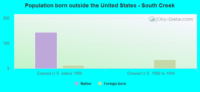Population born outside the United States - South Creek