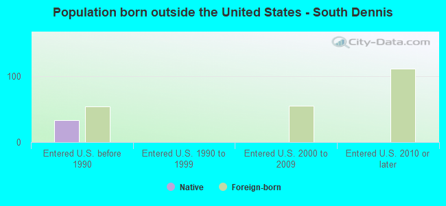 Population born outside the United States - South Dennis