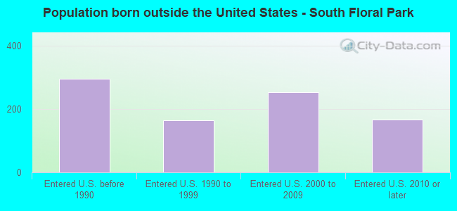 Population born outside the United States - South Floral Park