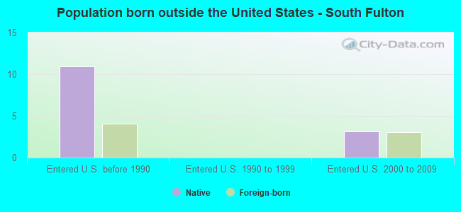Population born outside the United States - South Fulton