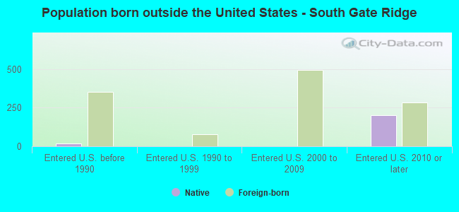 Population born outside the United States - South Gate Ridge
