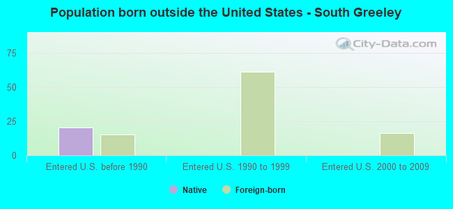 Population born outside the United States - South Greeley