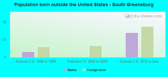 Population born outside the United States - South Greensburg