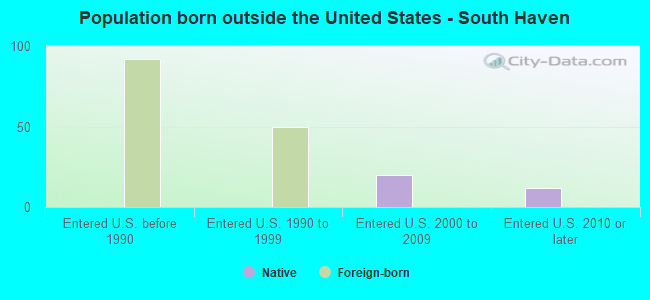 Population born outside the United States - South Haven