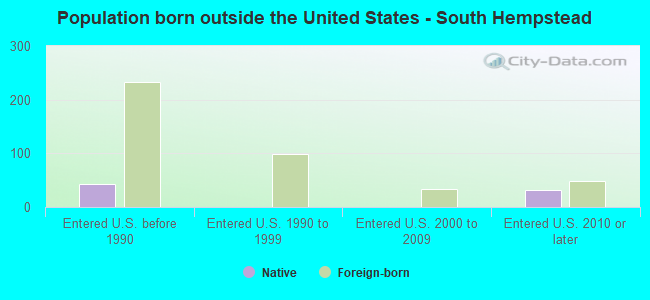 Population born outside the United States - South Hempstead