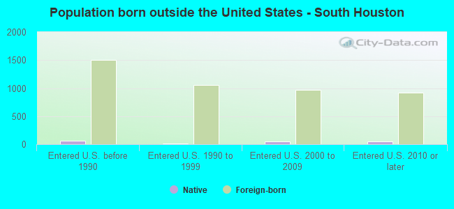 Population born outside the United States - South Houston