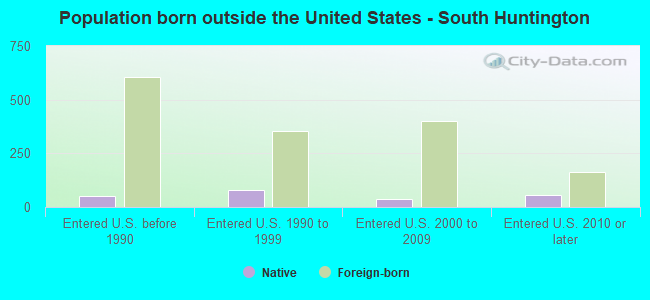 Population born outside the United States - South Huntington