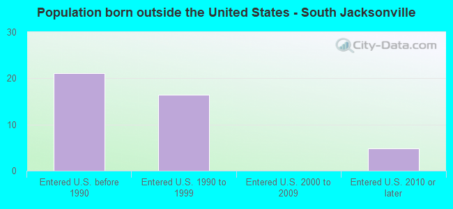 Population born outside the United States - South Jacksonville
