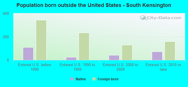 Population born outside the United States - South Kensington