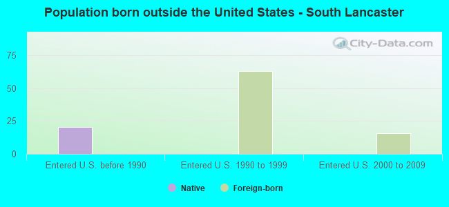 Population born outside the United States - South Lancaster