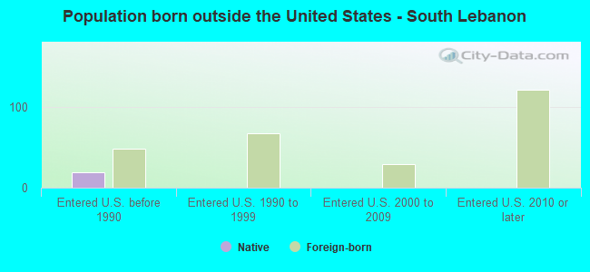 Population born outside the United States - South Lebanon