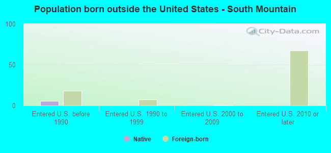 Population born outside the United States - South Mountain