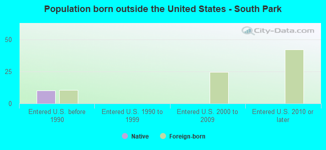 Population born outside the United States - South Park