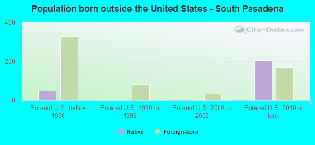 Population born outside the United States - South Pasadena