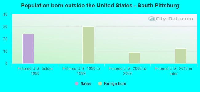 Population born outside the United States - South Pittsburg