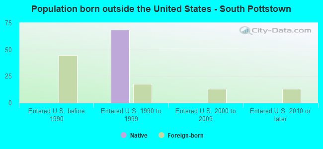 Population born outside the United States - South Pottstown