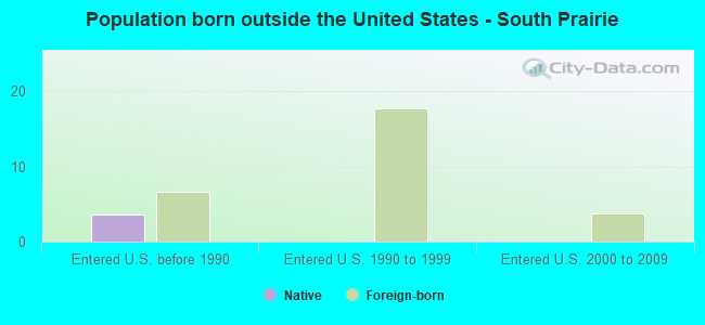 Population born outside the United States - South Prairie