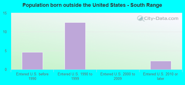 Population born outside the United States - South Range