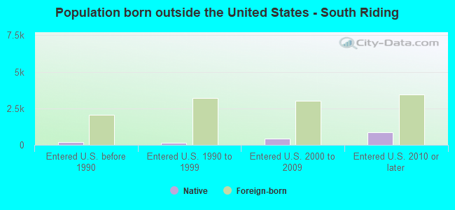 Population born outside the United States - South Riding