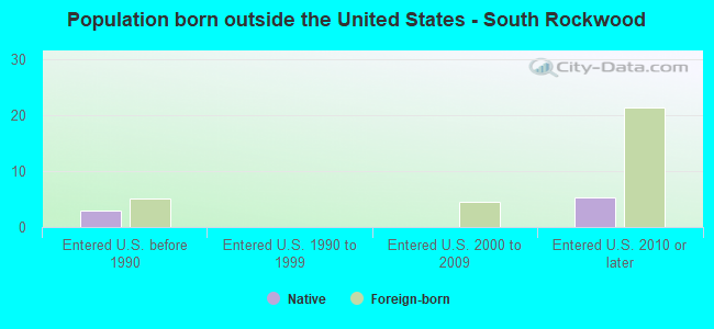Population born outside the United States - South Rockwood
