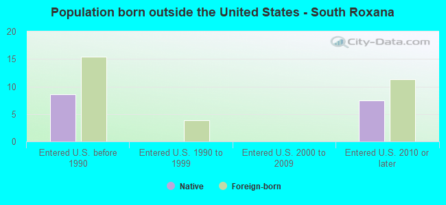 Population born outside the United States - South Roxana