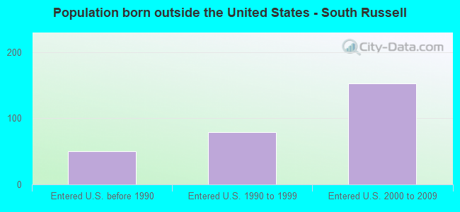 Population born outside the United States - South Russell