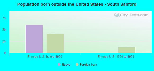 Population born outside the United States - South Sanford